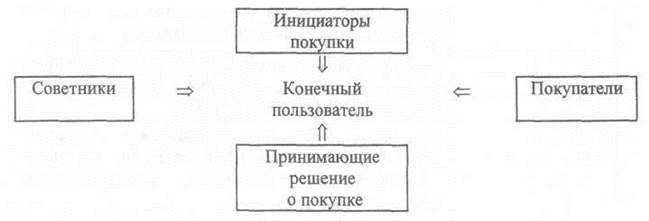 Исследование особенностей коммерческой деятельности на рынке строительной продукции - student2.ru