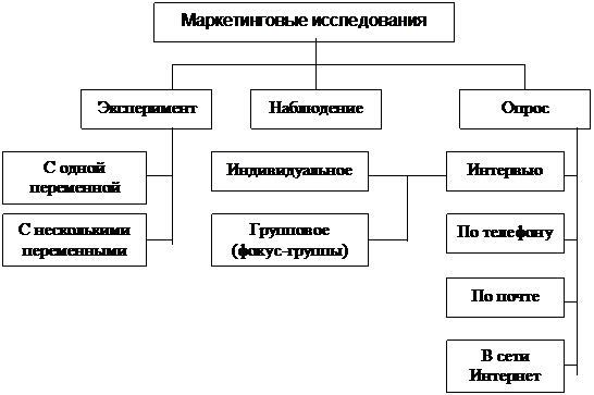 Источников и методов ее сбора - student2.ru
