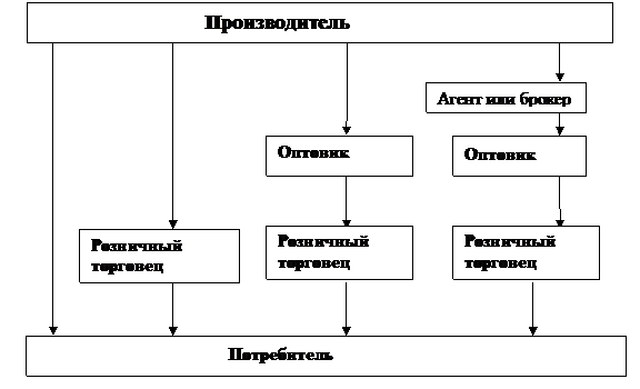 Исторические предпосылки выделения распределительной логистики. - student2.ru