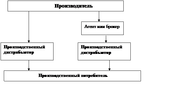 Основные методы, применяемые при анализе и проектировании каналов. - student2.ru