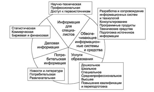 история развития рынка информационных услуг - student2.ru