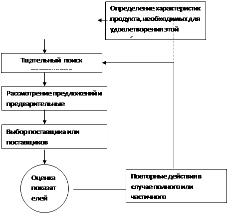 Итерационный процесс выбора поставщиков - student2.ru
