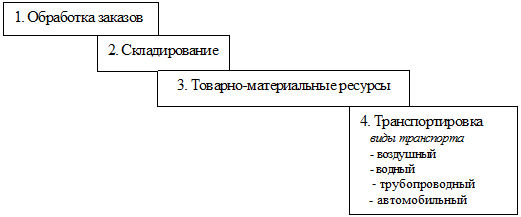 Изменение задач маркетинга в зависимости от состояния спроса - student2.ru