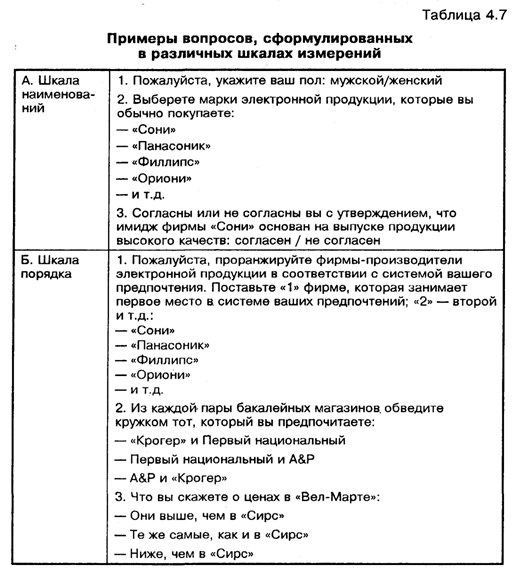 Измерения в маркетинговых исследованиях - student2.ru