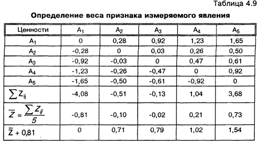 Измерения в маркетинговых исследованиях - student2.ru