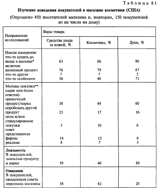 Изучение намерений и поведения потребителей - student2.ru