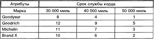 Изучение отношения потребителей к определенной марке товара - student2.ru