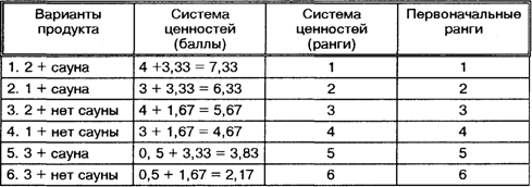 Изучение системы ценностей потребителей - student2.ru