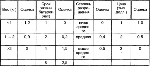 Изучение системы ценностей потребителей - student2.ru