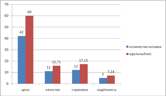 Изучение тенденции на рынке данной услуги - student2.ru