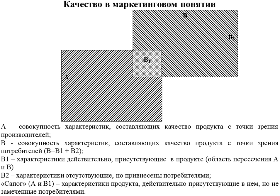 Качество и конкурентоспособность товара - student2.ru