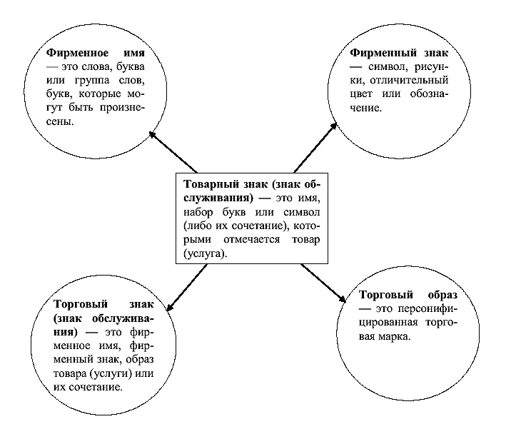 Качество и конкурентоспособность товара - student2.ru