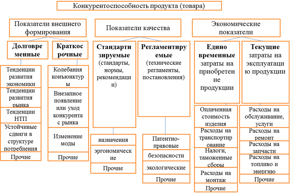Качество и конкурентоспособность товара - student2.ru