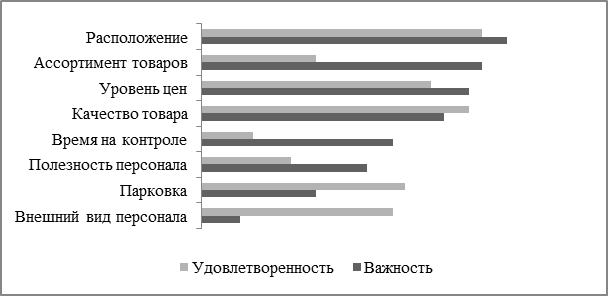 Какие задачи позволяет решить исследование удовлетворенности потребителей? - student2.ru