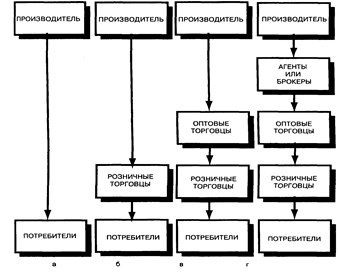 Каналы распределения товаров - student2.ru