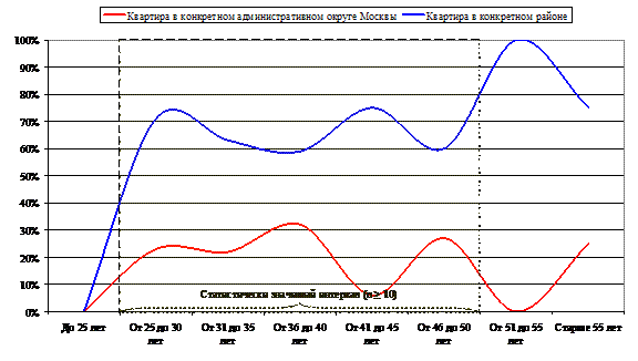 Кейс 5.3. Сегментация рынка покупателей жилья - student2.ru