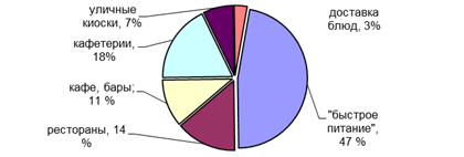 Характеристика российского рынка общественного питания - student2.ru