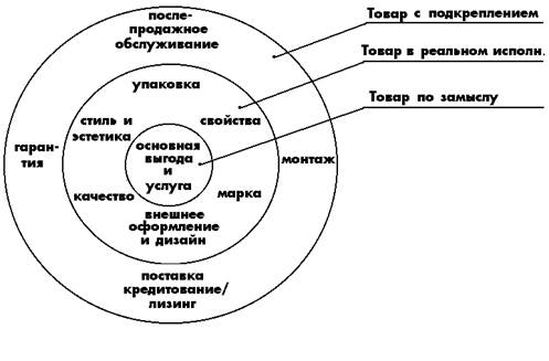 Характеристика торговой марки - student2.ru