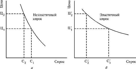 классификация факторов спроса - student2.ru