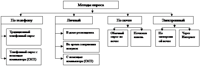 Классификация форм проведения опроса. - student2.ru