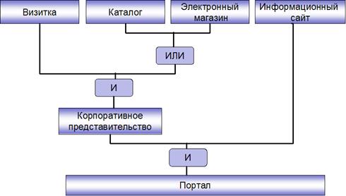 Классификация и принципы использования Web-сайтов - student2.ru