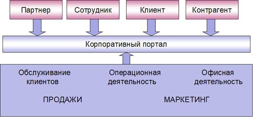 Классификация и принципы использования Web-сайтов - student2.ru