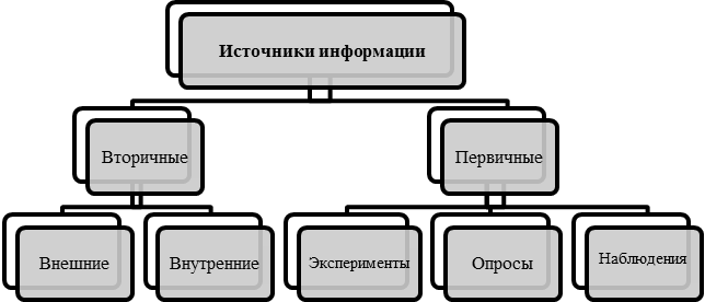 Классификация необходима для облегчения поиска информации и упорядочения структуры баз данных. Выделяют следующие виды маркетинговой информации - student2.ru