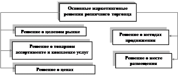 Классификация розничных торговцев - student2.ru