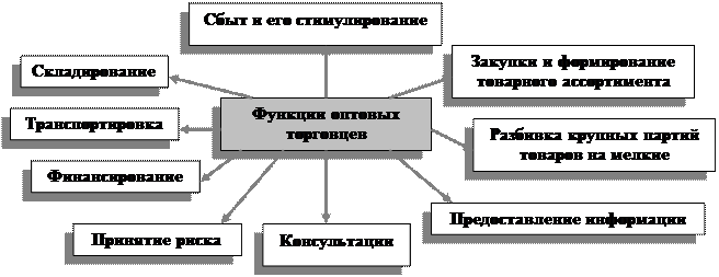 Классификация розничных торговцев - student2.ru