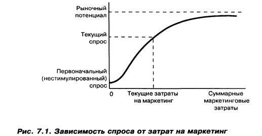 классификация рынков и видов рыночного спроса - student2.ru