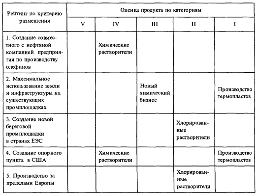Классификация секторов бизнеса по приоритетам - student2.ru