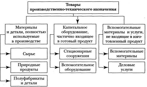 Классификация товаров промышленного назначения - student2.ru