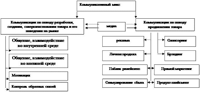 Коммуникации и продвижение товара - student2.ru