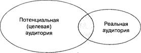 Коммуникативная функция рекламы: воздействие и взаимодействие - student2.ru