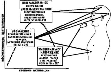 Комплекс методов оценки функционального состояния оператора - student2.ru