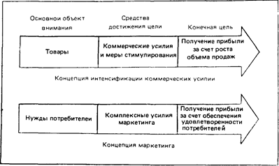 Концепции управления маркетингом - student2.ru