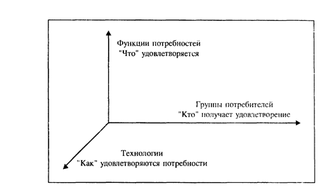 Концептуализация базового рынка - student2.ru