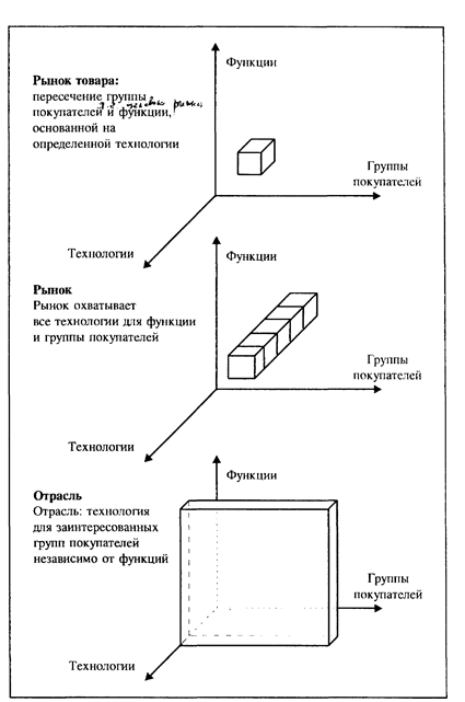 Концептуализация базового рынка - student2.ru