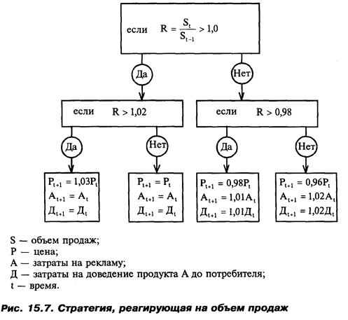 Конкретизация и оценка маркетинговых стратегий и мероприятий - student2.ru