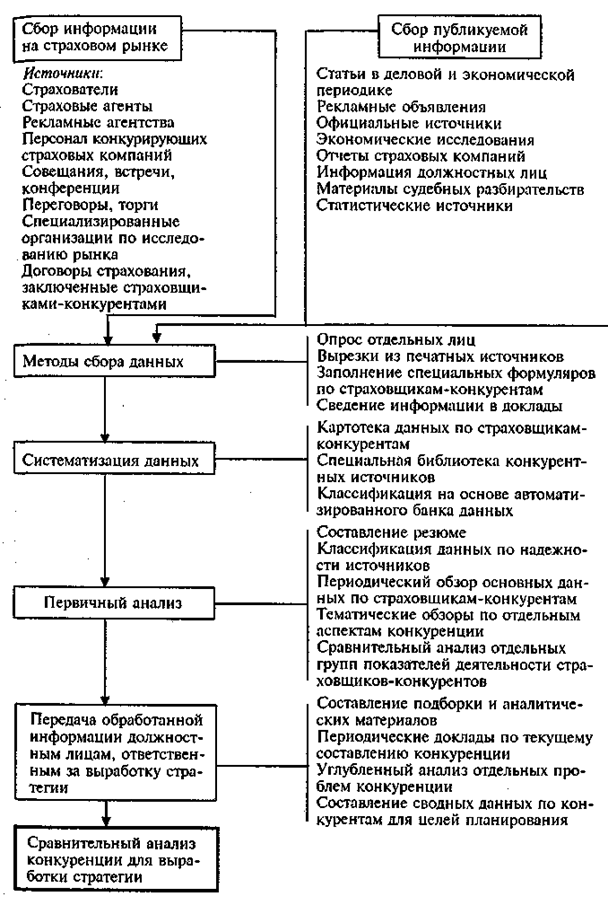 Конкуренция и конкурентоспособность страховой компании - student2.ru