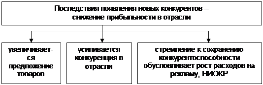 Конкурентные силы, формирующие стратегию компании - student2.ru