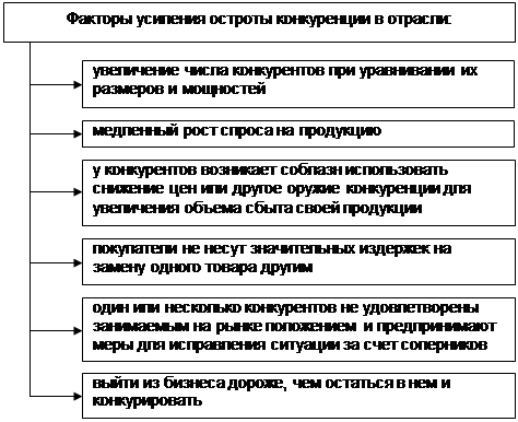 Конкурентные силы, формирующие стратегию компании - student2.ru