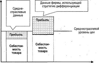 конкурентные стратегии и конкурентный статус фирмы - student2.ru