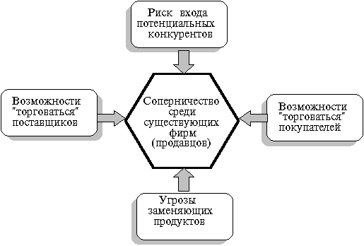 Конкурентные стратегии по М.Портеру - student2.ru