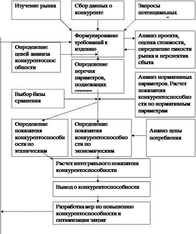 Конкурентоспособность фирмы, товара. - student2.ru