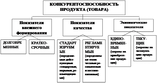 Конкурентоспособность фирмы, товара. - student2.ru