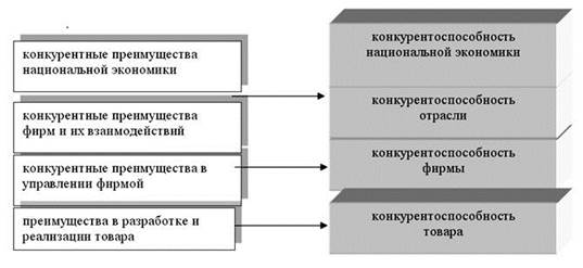 Конкурентоспособность как показатель развития экономической системы - student2.ru