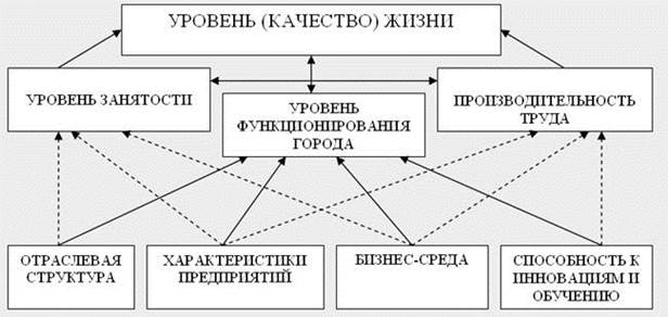 Конкурентоспособность региона - student2.ru