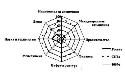 конкурентоспособность страны: технологии измерения и оценки - student2.ru