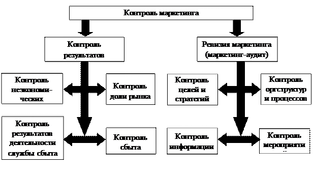 контроль, оценка и аудит маркетинга - student2.ru